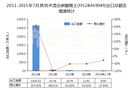 2011-2015年7月其他未混合碳酸稀土(HS28469049)出口總額及增速統(tǒng)計(jì)